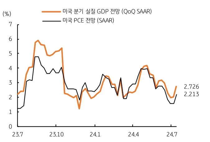 23년 7월부터 24년 7월까지 분기별로 '미국 분기 실질 GDP 전망'과 '미국 PCE 전망'을 나타낸 그래프이다. 