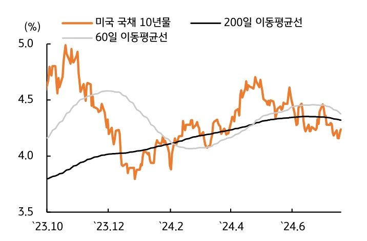 23년 10월 부터 24년 6월까지 '미국  국채 10년물’, '200일 이동평균선', '60일 이동평균선'을 나타낸 그래프이다. 