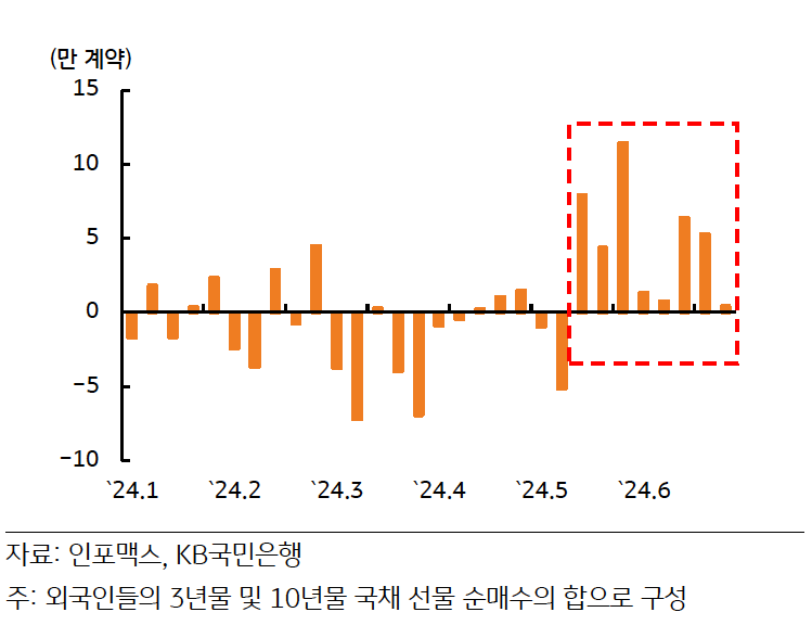 24년 1월부터 6월까지 외국인들의 '3년물' 및 '10년물 국채 선물' '순매수'의 합을 나타낸 그래프이다. 