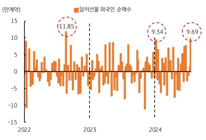 2022년부터 2024년까지 지난 주 '달러선물 외국인 순매수'를 나타낸 그래프이다. 