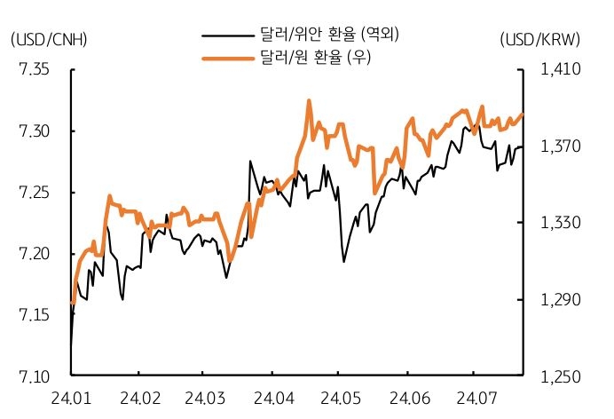 24년 1월부터 7월까지 '달러/위안 환율'과 '달러/원 환율'을 나타낸 그래프이다. 