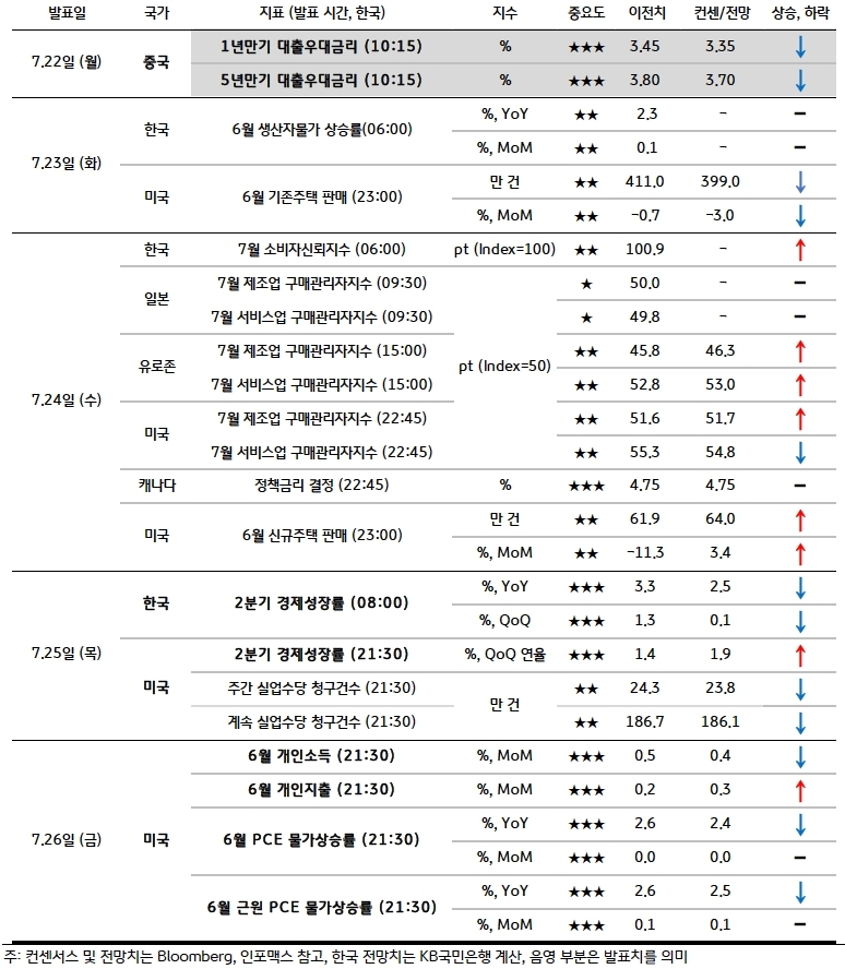 금주 주요 '경제지표' 발표 일정 및 전망을 보여주는 표다.