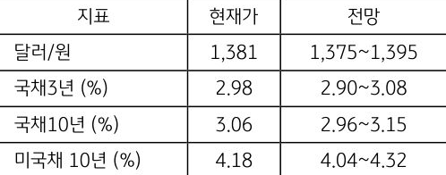 7월 5주차 '주요 지표' 전망치를 보여주는 표로 현재가와 전망치를 알 수 있다.