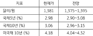 7월 5주차 '주요 지표' 전망치를 보여주는 표로 현재가와 전망치를 알 수 있다.