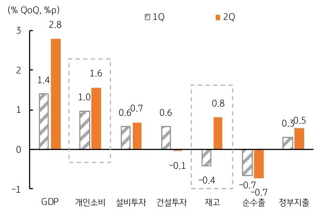 미국 2분기 '성장 호조'는 '개인 소비'와 '재고 증가'에 기인함을 나타내는 그래프이다. 