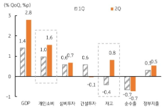 미국 2분기 '성장 호조'는 '개인 소비'와 '재고 증가'에 기인함을 나타내는 그래프이다. 