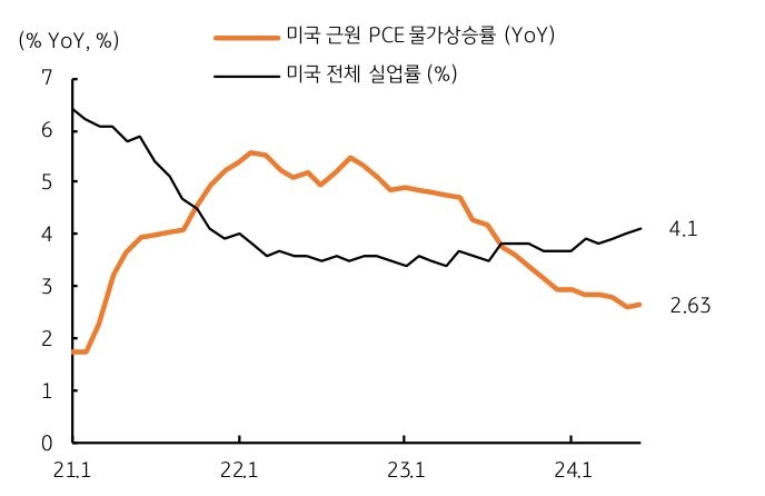 21년 1월부터 24년 1월까지의 미국 근원 'PCE 물가상승률'과 '미국 전체 실업률'을 나타내는 그래프이다. 