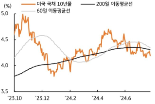 23년 10월부터 24년 6월까지 미국 '국채 10년물'과 '200일 이동평균선' 및 '60일 이동평균선'을 나타낸 그래프이다. 