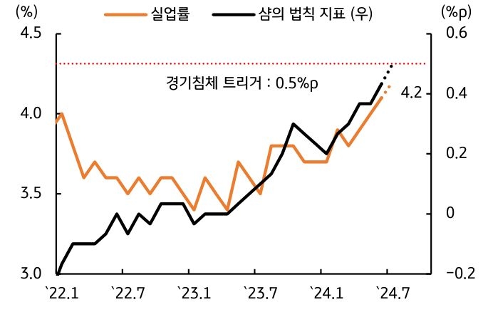 22년 1월부터 24년7월까지의 '실업률'과 '샴의 법칙 지표'를 나타낸 그래프이다. 