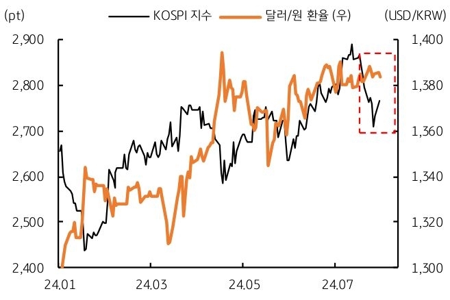 24년 1월부터 24년 7월까지 'KOSPI 지수'와 '달러 환율'을 나타낸 그래프이다. 