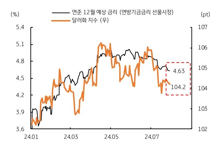 24년 1월부터 24년 7월까지의 '연준 12월 예상 금리와 '달러화 지수'를 나타낸 그래프이다. 