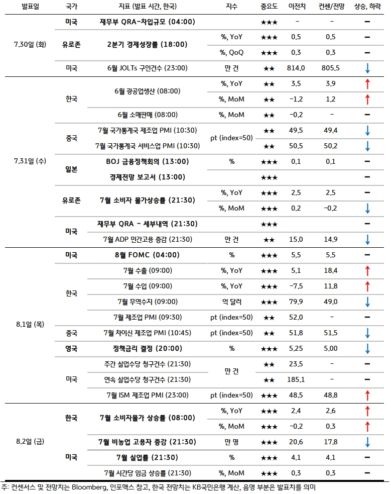 금주 주요 '경제지표' 발표 일정 및 전망을 보여주는 표다.