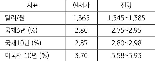 8월 1주차 '주요 지표' 전망치를 보여주는 표로 현재가와 전망치를 알 수 있다.