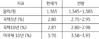 8월 1주차 '주요 지표' 전망치를 보여주는 표로 현재가와 전망치를 알 수 있다.