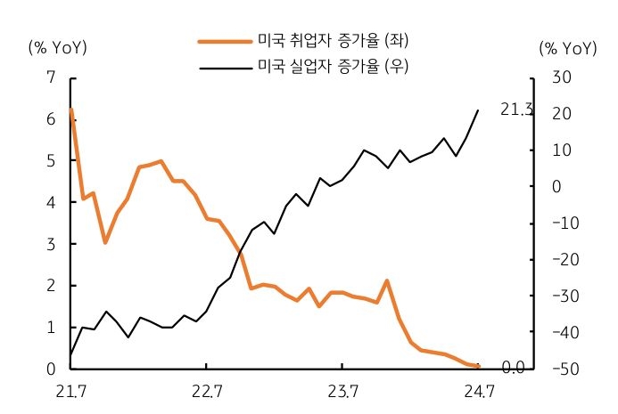 21년 7월부터 24년 7월까지 '미국 취업자 증가율'과 '미국 실업자 증가율'을 보여주는 그래프이다. 