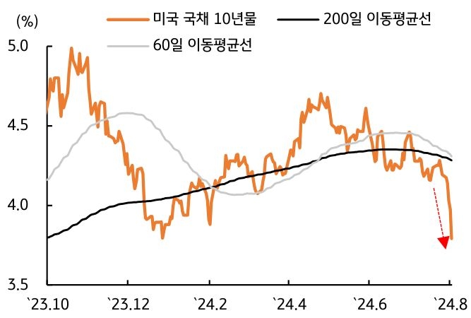 23년 10월부터 24년 8월까지의 '미국 국채 10년물'과 '200일 이동평균선' 및 '200일 이동평균선'을 보여주는 그래프이다. 