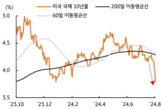 [8월 1주차] 금리 전망