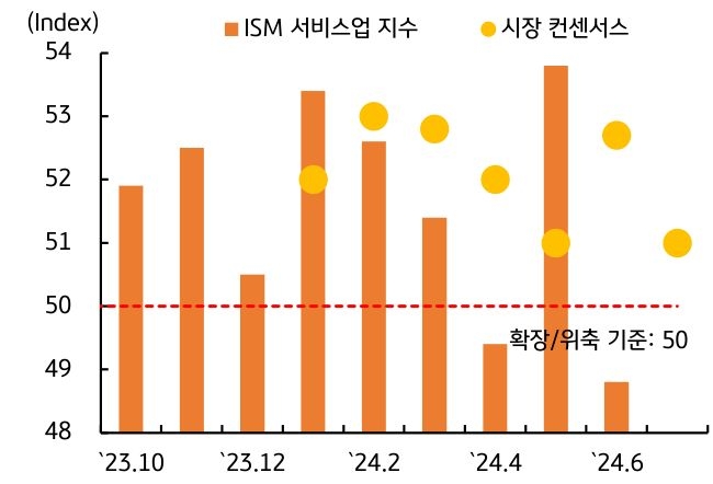 23년 10월부터 24년 6월까지 'ISM 서비스업 지수'와 '시장 컨센서스'를 나타낸 그래프이다. 