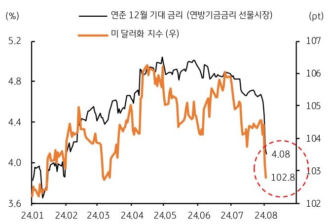 24년 1월부터 24년 8월까지 '미 달러화 지수'와 '연준 12월 기대 금리'를 보여주는 그래프이다. 