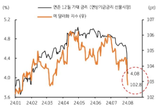 [8월 1주차]  FX 전망