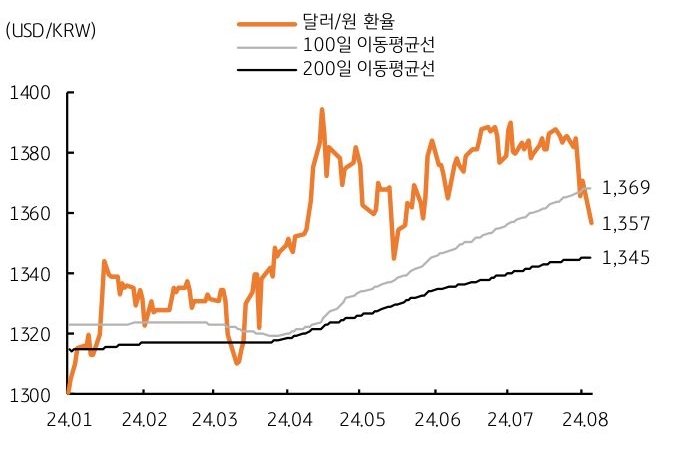 24년 1월부터 24년 8월까지 달러 환율과 '100일 이동평균선' 및 '200일 이동평균선'을 나타내는 그래프이다. 