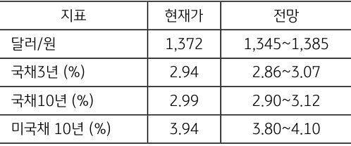 8월 3주차 '주요 지표' 전망치를 보여주는 표로 현재가와 전망치를 알 수 있다.