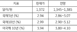 8월 3주차 '주요 지표' 전망치를 보여주는 표로 현재가와 전망치를 알 수 있다.