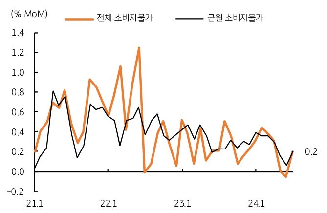 21년 1월부터 24년 1월까지 '미국' '소비자물가' 전월비를 보여주는 그래프이이다.