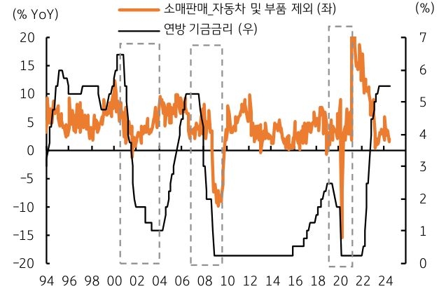 94년부터 24년까지 '미국' '소비판매' 추이를 보여주는 그래프이다.