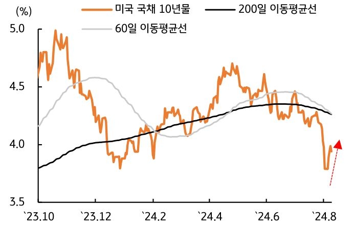 '미 국채 10년물 금리'와 '이동평균선'을 보여주는 그래프로 경기침체 우려가 '완화'되며 '반등'함을 보여준다.