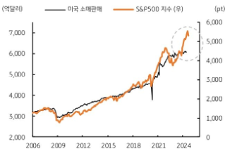 '미국' '소매판매' 및 'S&P500' 지수의 장기추이를 보여주는 그래프이며 '우상향' 모습을 보이고있다.