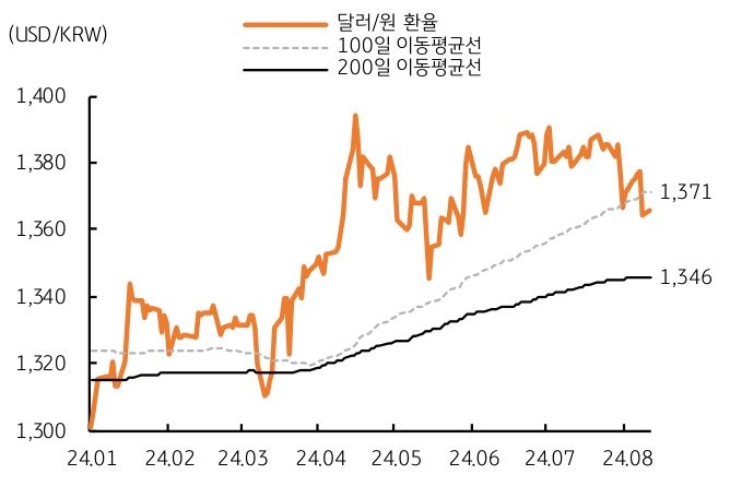 '달러/원 환율'과 '이동평균선'을 보여주는 그래프로 '위험선호' '확산' 시 200일 이동평균선까지 '하락' 가능한 모습을 보여준다.