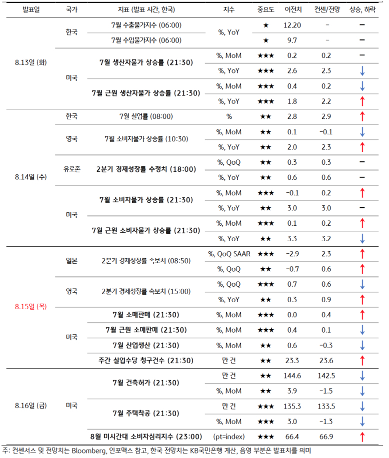 8월 3주차 주요 '경제지표' 발표 일정 및 '전망'을 보여주는 표이다.