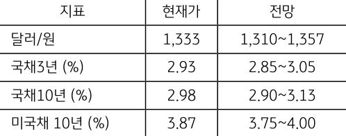 8월 4주차 '주요 지표' 전망치를 보여주는 표로 현재가와 전망치를 알 수 있다.