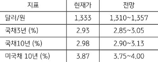 8월 4주차 '주요 지표' 전망치를 보여주는 표로 현재가와 전망치를 알 수 있다.