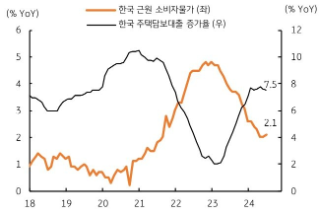 2018년부터 2024년까지 '한국 근원 소비자물가'와  '한국 주택담보대출 증가율'을 나타내는 그래프이다. 