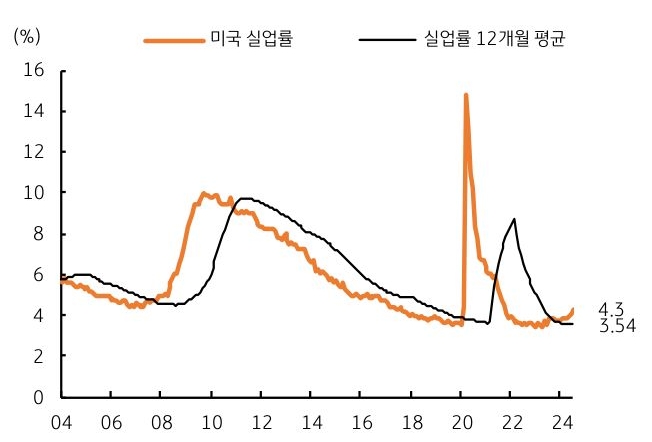 2004년부터 2024년까지 '미국 실업률'과 '실업률 12개월 평균'을 나타내는 그래프이다. 