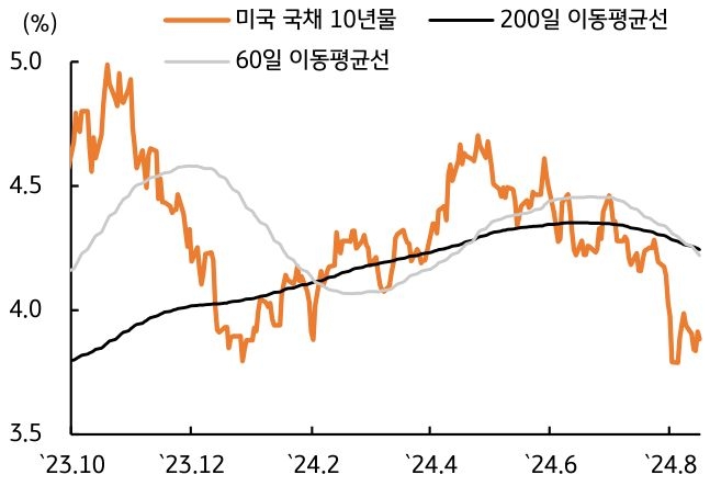 2023년 10월부터 2024년 8월까지 '미국 국채 10년물'과 '60일 이동평균선'과 '200일 이동평균선'을 나타내는 그래프이다. 