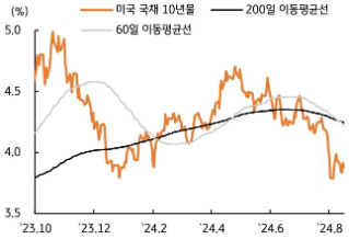 [8월 4주차] 금리 전망