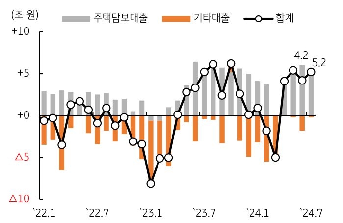 2022년 1월부터 2024년 7월까지 '주택담보대출'과 '기타대출'과 합계를 보여주는 그래프이다. 