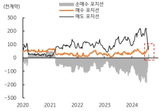 2020년부터 2024년까지 '순매수 포지션', '매수 포지션', 그리고 '매도 포지션'을 보여주는 그래프이다. 