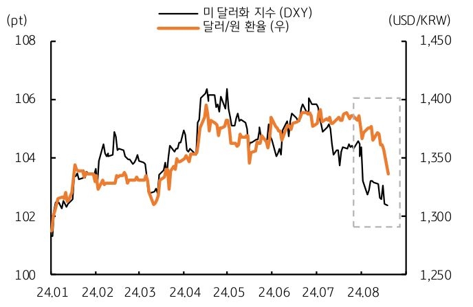 미 달러화 약세에 달러/원 환율도 하락 흐름을 보여주는 그래프로서 '하방압력'이 강하다는 판단을 할 수 있다.