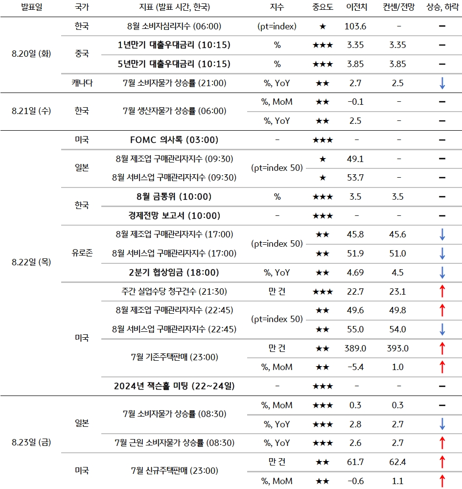 8월 4주차 주요 '경제지표' 발표 일정 및 '전망'을 보여주는 표이다.