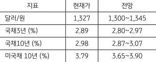 8월 5주차 '주요 지표' 전망치를 보여주는 표로 현재가와 전망치를 알 수 있다.