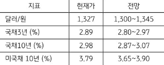 8월 5주차 '주요 지표' 전망치를 보여주는 표로 현재가와 전망치를 알 수 있다.