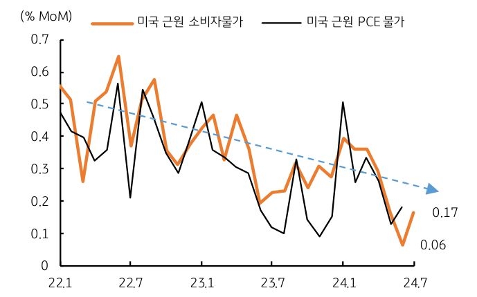 22년 1월부터 24년 7월까지 미국 '물가 상승' 압력 둔화가 '지속'됨을 보여주는 그래프이다.