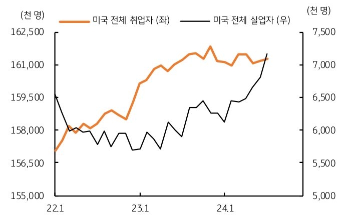 미국 '취업자' 증가세는 '정체'이고, '실업자'는 가파르게 '증가'함을 보이는 그래프이다.