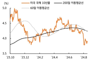 [8월 5주차] 금리 전망