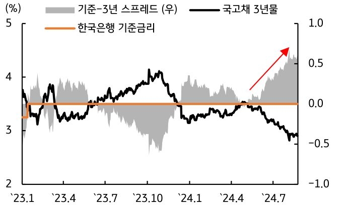 '한국 기준금리'와 '3년물 스프레드'가 '확대기조' 지속됨을 보이는 그래프이다.