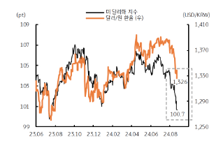 '연준 금리인하' 기대에 '달러 지수' 및 달러/원 환율이 '하락'됨을 보이는 그래프이다.